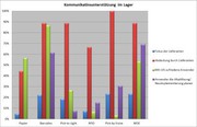 Fördertechnik: LVS-Angebot und -Nachfrage  im Fokus